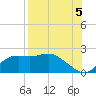 St George Island tide chart for Thursday, August 5, 2021