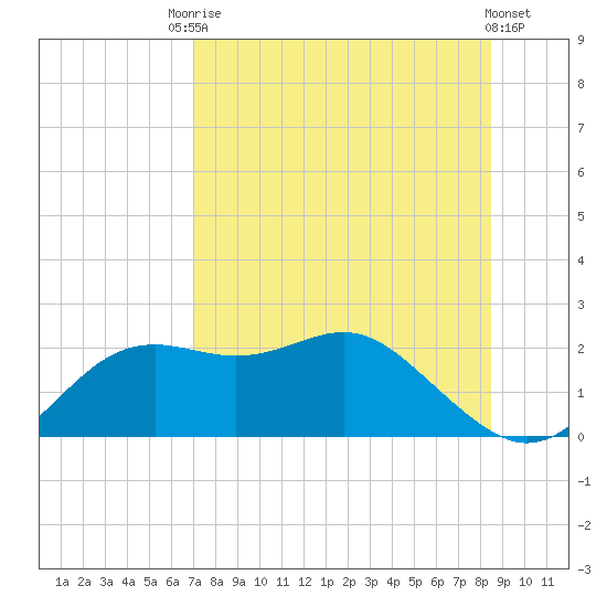 St George Island tide chart for Saturday, August 7, 2021