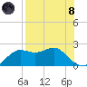 St George Island tide chart for Sunday, August 8, 2021