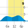 St George Island tide chart for Monday, August 9, 2021