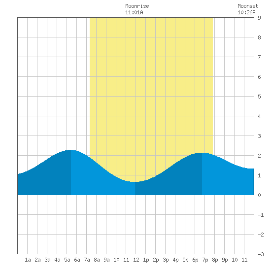 St George Island tide chart for Friday, September 10, 2021