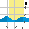 St George Island tide chart for Friday, September 10, 2021