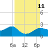 St George Island tide chart for Saturday, September 11, 2021