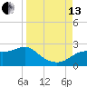 St George Island tide chart for Monday, September 13, 2021