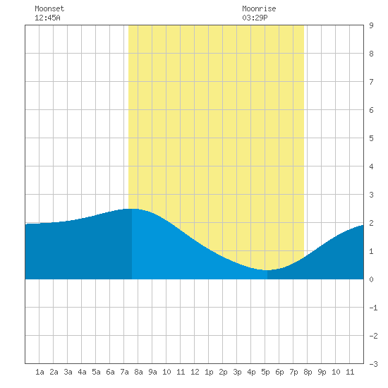 St George Island tide chart for Tuesday, September 14, 2021