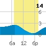 St George Island tide chart for Tuesday, September 14, 2021