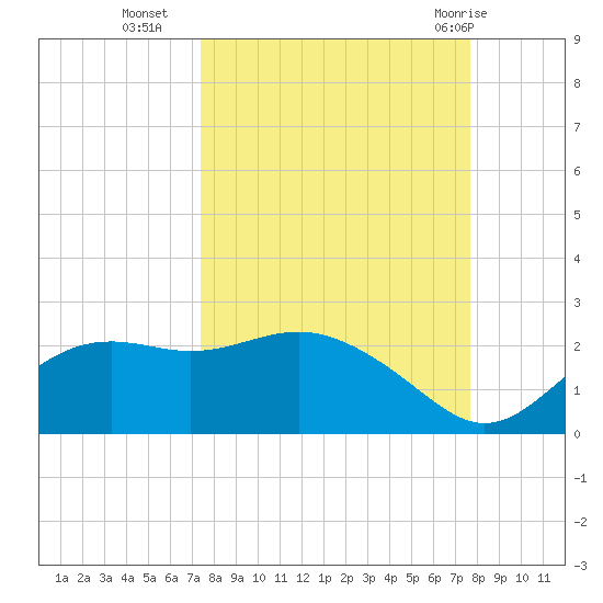 St George Island tide chart for Friday, September 17, 2021