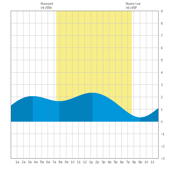 St George Island tide chart for Saturday, September 18, 2021