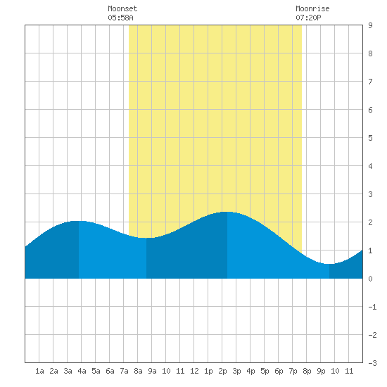St George Island tide chart for Sunday, September 19, 2021
