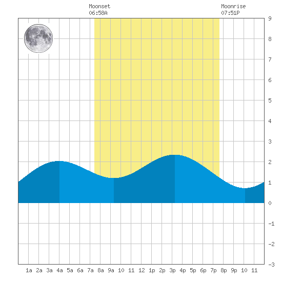 St George Island tide chart for Monday, September 20, 2021