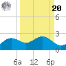 St George Island tide chart for Monday, September 20, 2021
