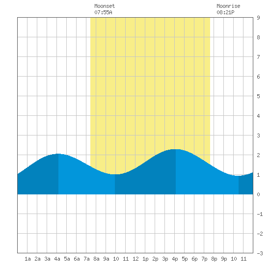 St George Island tide chart for Tuesday, September 21, 2021