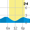 St George Island tide chart for Friday, September 24, 2021