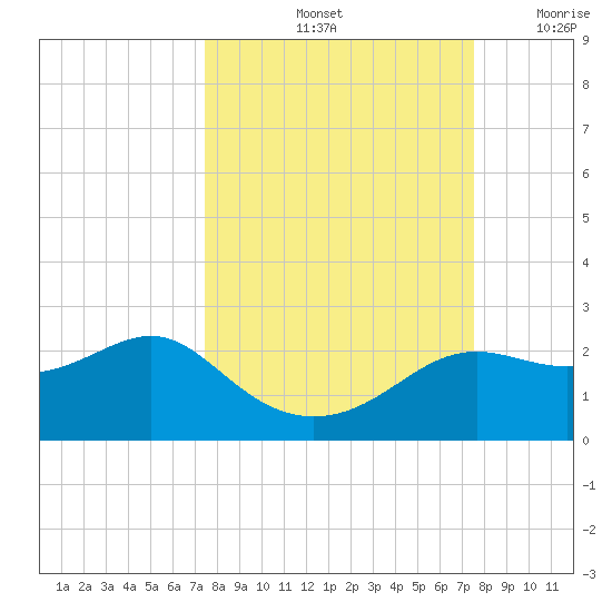 St George Island tide chart for Saturday, September 25, 2021