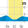 St George Island tide chart for Saturday, September 25, 2021