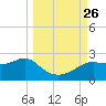 St George Island tide chart for Sunday, September 26, 2021