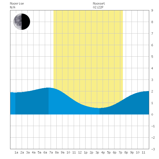 St George Island tide chart for Tuesday, September 28, 2021