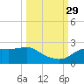 St George Island tide chart for Wednesday, September 29, 2021