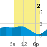 St George Island tide chart for Thursday, September 2, 2021