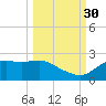 St George Island tide chart for Thursday, September 30, 2021