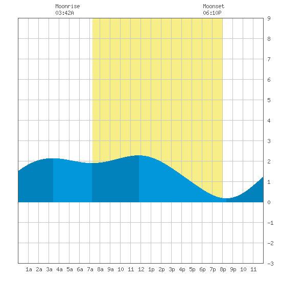 St George Island tide chart for Friday, September 3, 2021