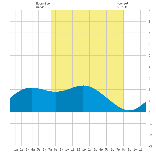 St George Island tide chart for Saturday, September 4, 2021