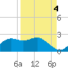 St George Island tide chart for Saturday, September 4, 2021