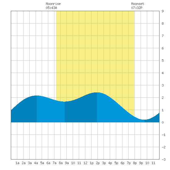 St George Island tide chart for Sunday, September 5, 2021