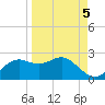 St George Island tide chart for Sunday, September 5, 2021