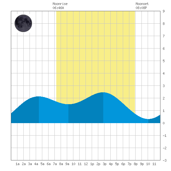 St George Island tide chart for Monday, September 6, 2021