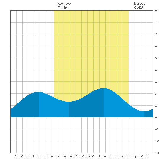 St George Island tide chart for Tuesday, September 7, 2021