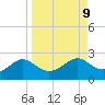 St George Island tide chart for Thursday, September 9, 2021