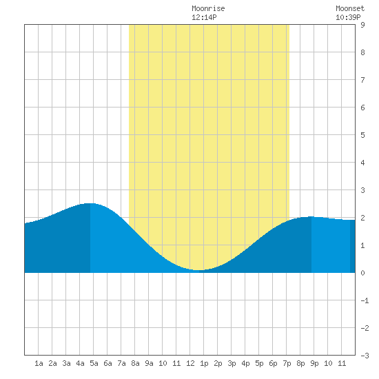St George Island tide chart for Sunday, October 10, 2021