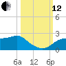 St George Island tide chart for Tuesday, October 12, 2021