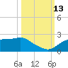 St George Island tide chart for Wednesday, October 13, 2021
