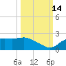 St George Island tide chart for Thursday, October 14, 2021