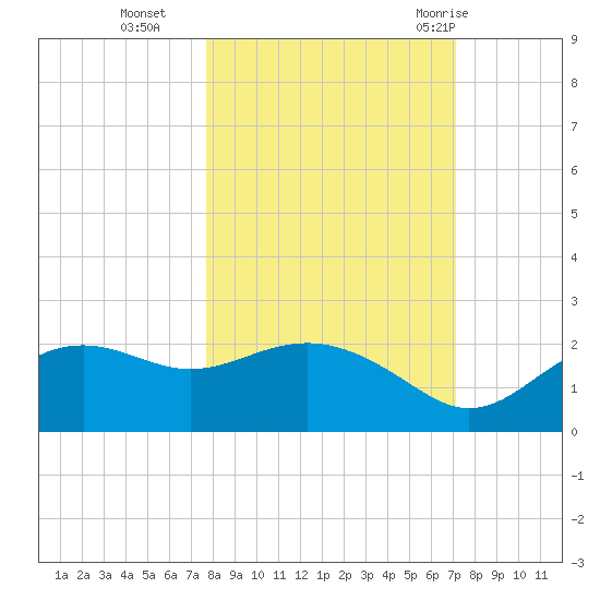 St George Island tide chart for Saturday, October 16, 2021