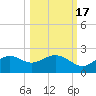 St George Island tide chart for Sunday, October 17, 2021