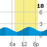St George Island tide chart for Monday, October 18, 2021