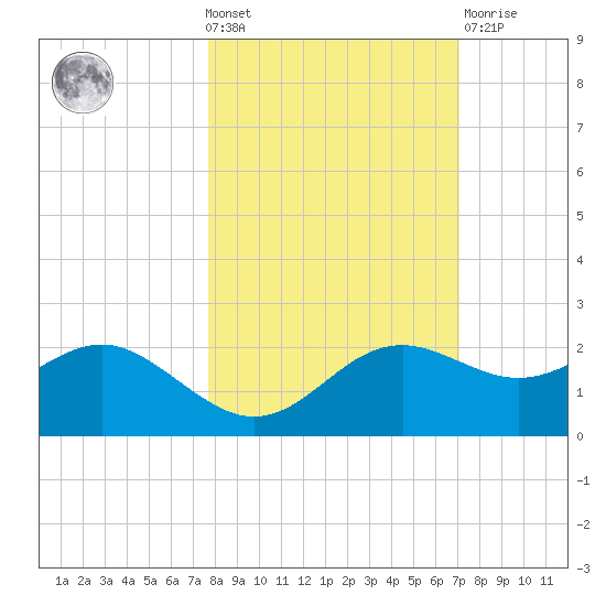 St George Island tide chart for Wednesday, October 20, 2021