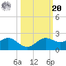 St George Island tide chart for Wednesday, October 20, 2021