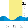 St George Island tide chart for Thursday, October 21, 2021