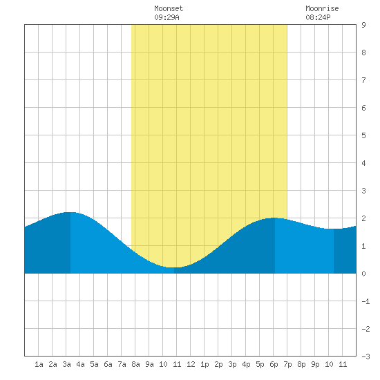St George Island tide chart for Friday, October 22, 2021