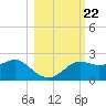 St George Island tide chart for Friday, October 22, 2021