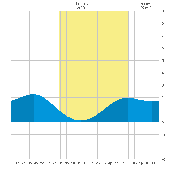 St George Island tide chart for Saturday, October 23, 2021