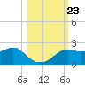 St George Island tide chart for Saturday, October 23, 2021