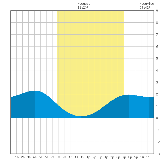 St George Island tide chart for Sunday, October 24, 2021
