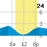 St George Island tide chart for Sunday, October 24, 2021