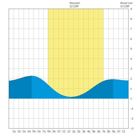 St George Island tide chart for Monday, October 25, 2021