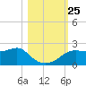 St George Island tide chart for Monday, October 25, 2021